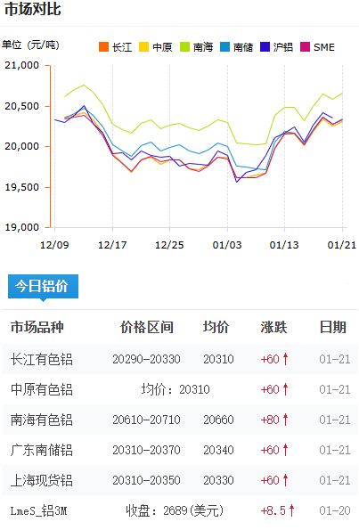 鋁錠價格今日價格2025-1-21.jpg