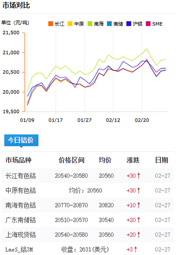 鋁錠價格2025-2-27.jpg