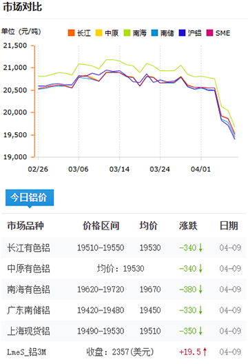 鋁錠價格2025-4-9.jpg