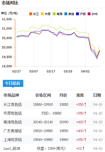 鋁錠價格2025-4-10.jpg