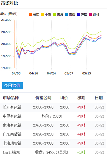 鋁錠價格2025-05-22.jpg