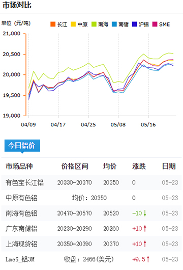 鋁錠價格2025-05-23.jpg