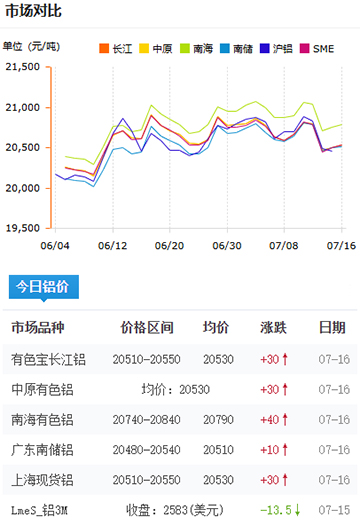 鋁錠價格2025-07-16.jpg