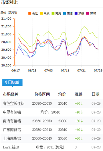 鋁錠價格2025-07-29.jpg