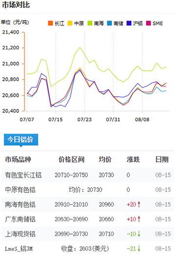 鋁錠價(jià)格2025-08-16.jpg