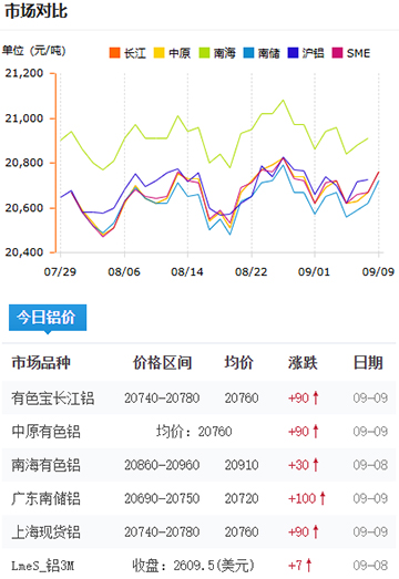 鋁錠價格2025-09-09.jpg