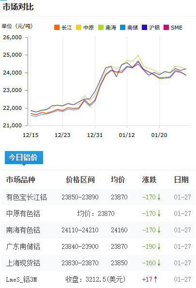 鋁錠價(jià)格2026-1-27.png