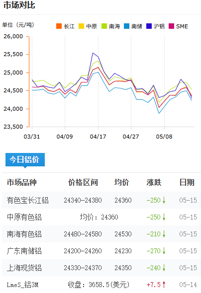 鋁錠價(jià)格今日鋁價(jià)2026-5-15.png
