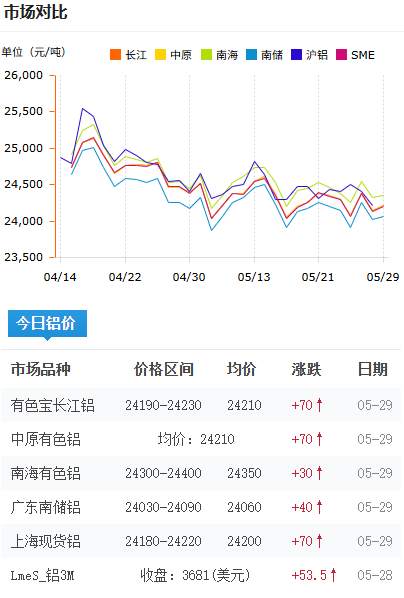 鋁錠價(jià)格今日鋁價(jià)2026-5-29.png