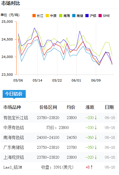 鋁錠價格今日鋁價2026-06-16.png