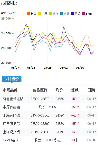 鋁錠價(jià)格今日鋁價(jià)2026-6-17.png