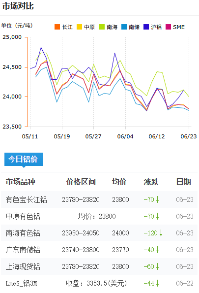 鋁錠價(jià)格今日鋁價(jià)2026-06-23.png