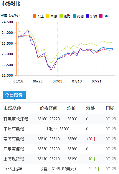 鋁錠價格今日鋁價2026-07-29.png
