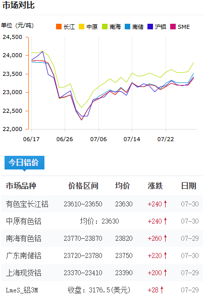 鋁錠價(jià)格今日鋁價(jià)2026-07-30.png