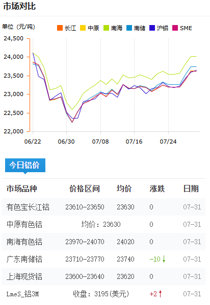 鋁錠價格今日鋁價2026-07-31.png