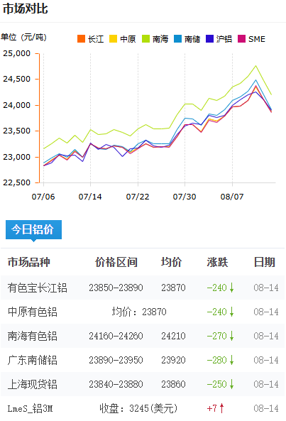 鋁錠價格今日鋁價2026-08-14.png